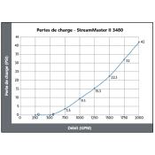 Canon fixe Akron 3480 StreamMaster II commandé à distance 7600 LPM